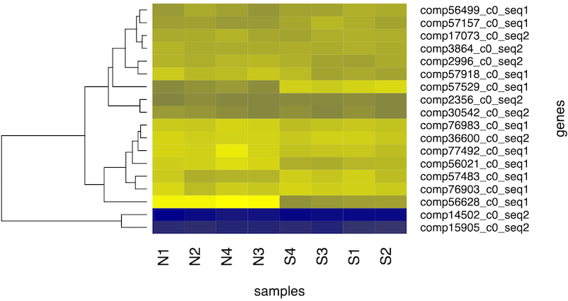 Intro to gene expression analysis in R