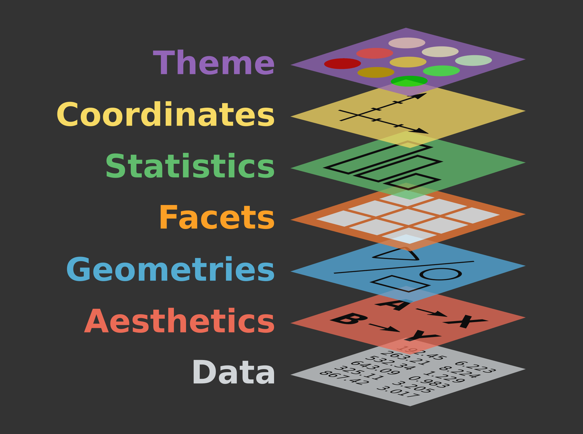 Image adapted from [The Grammar of Graphics](https://www.springer.com/gp/book/9780387245447).