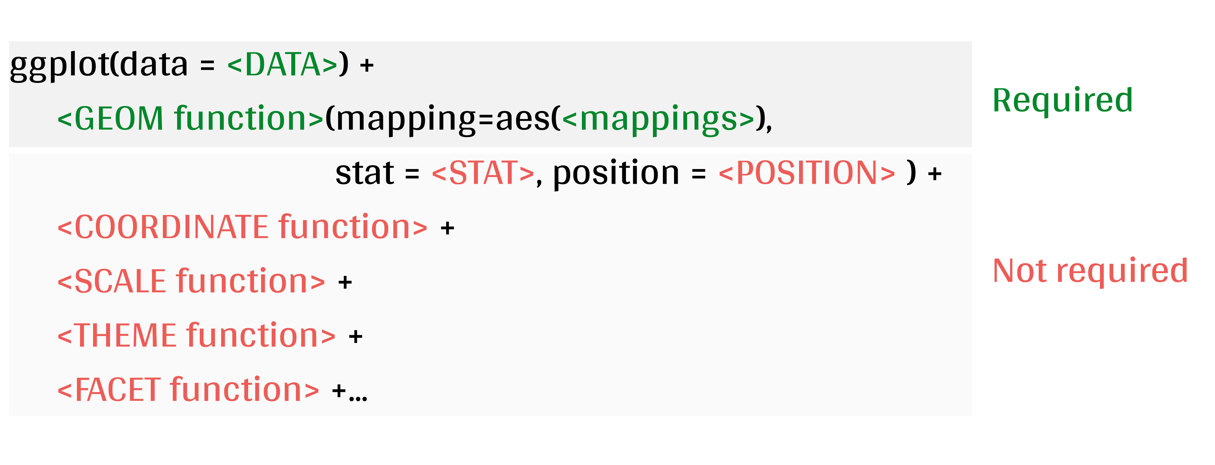 Basic requirements to generate a `ggplot`.