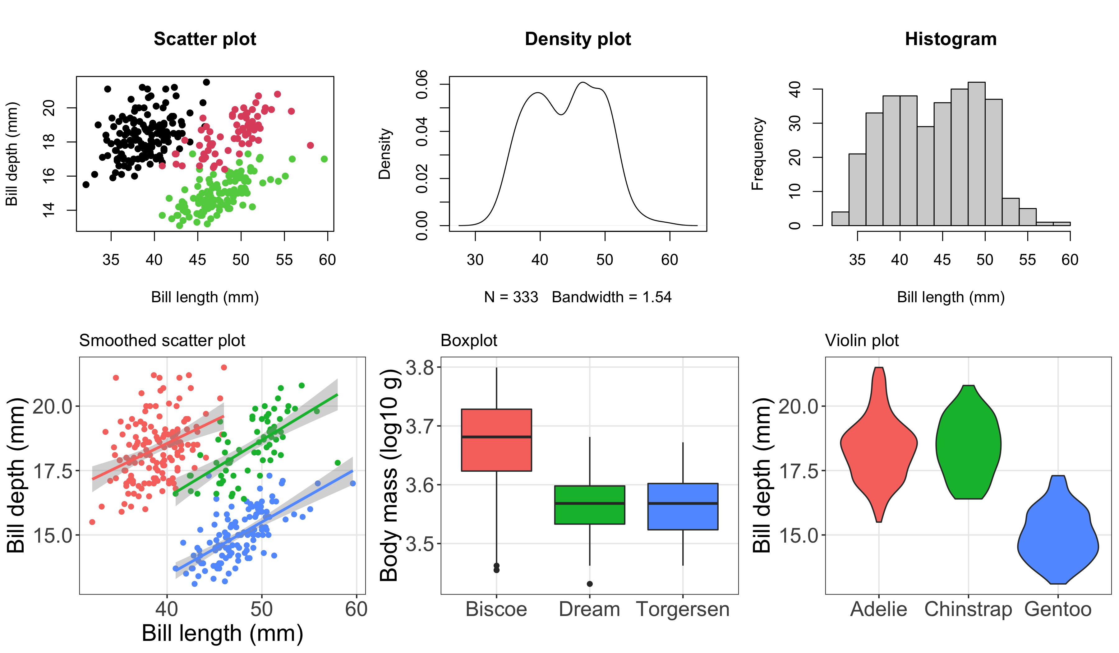 A small sample of plots you can make with `base R` (row 1) and `ggplot2` (row 2), based on the [`palmerpenguins`](http://cran.r-project.org/web/packages/palmerpenguins/index.html) data package.