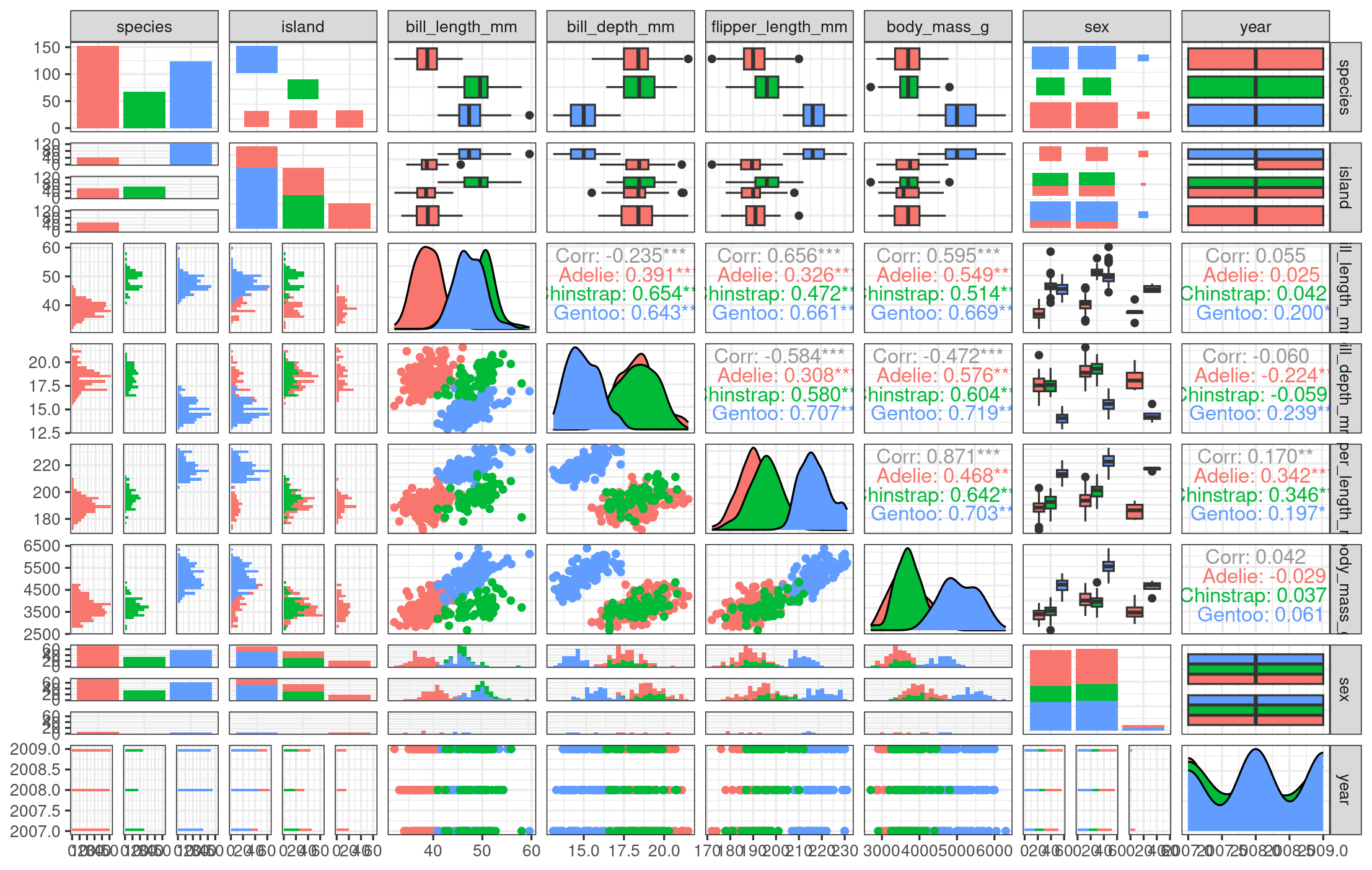 Workshop 3: Introduction to data visualisation with ggplot2