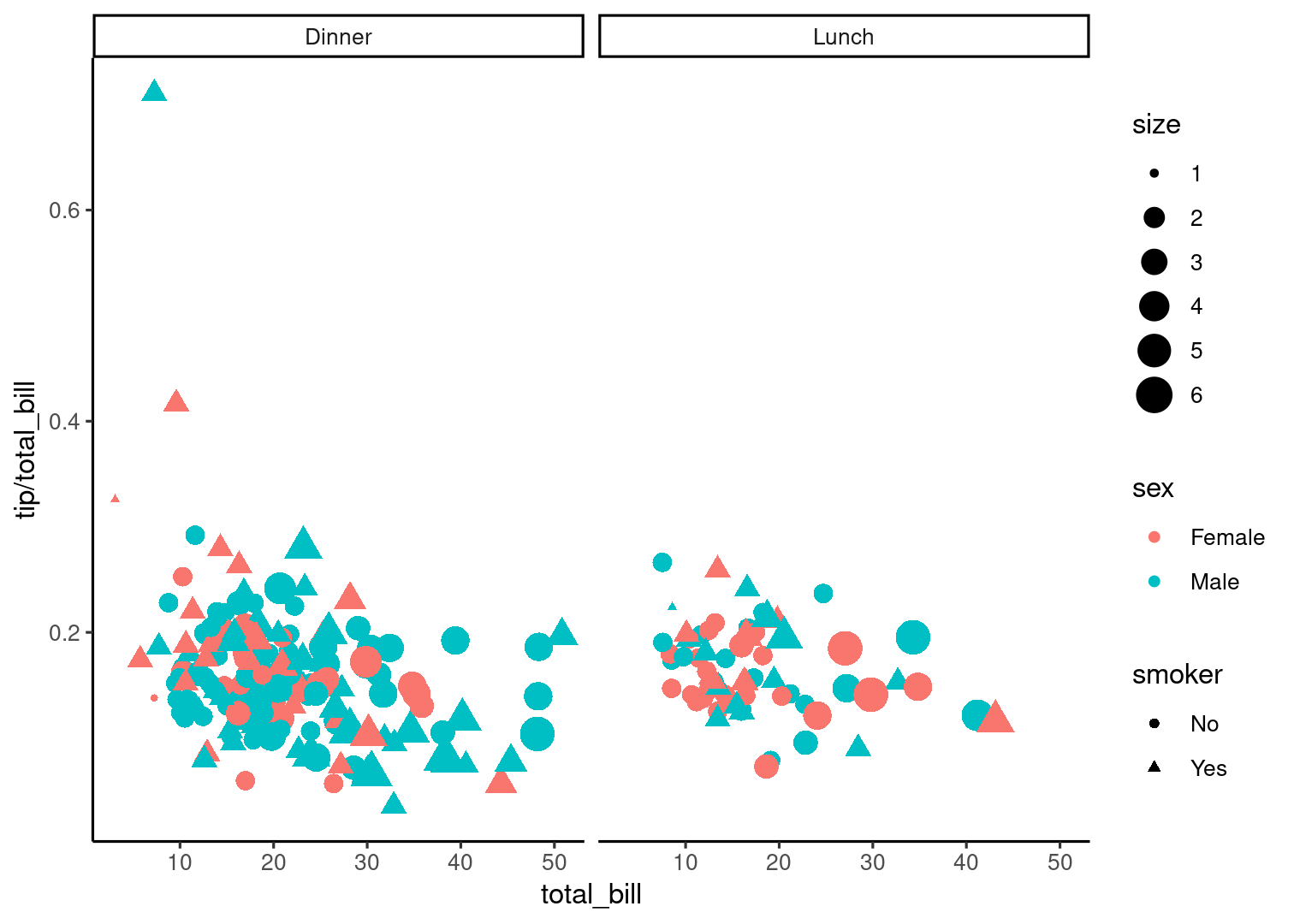 Differentiation related aesthetics: linetype, size, shape