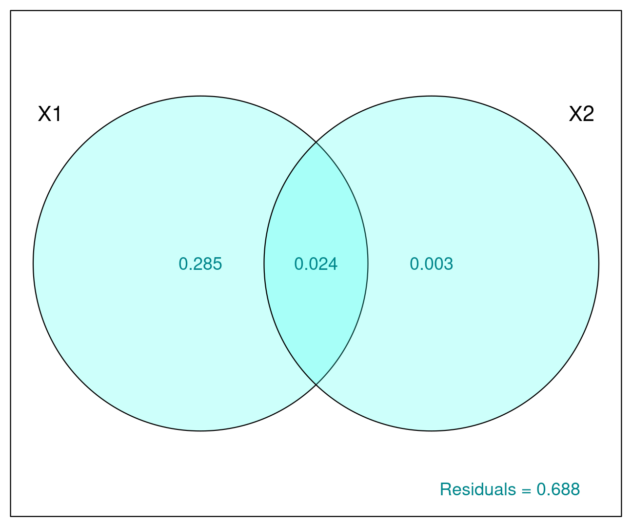 Quad Venn diagram for synonyms: All the synonyms from all concepts from