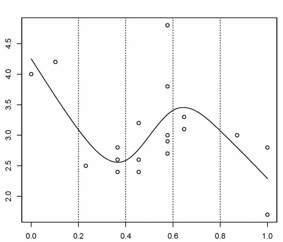 Understanding Spline Regression