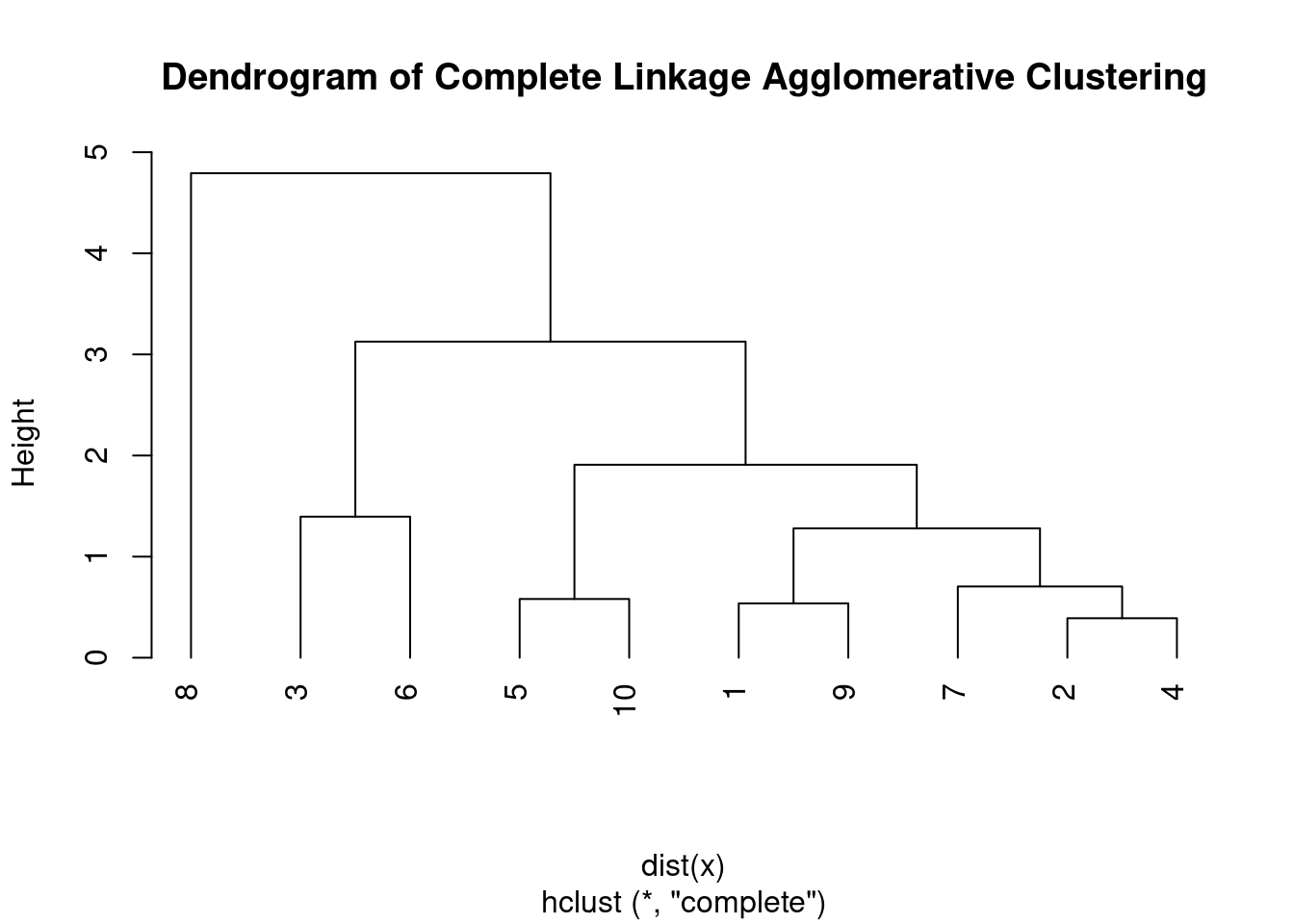 Dendrogram of grouping analysis plotted using the scores of the