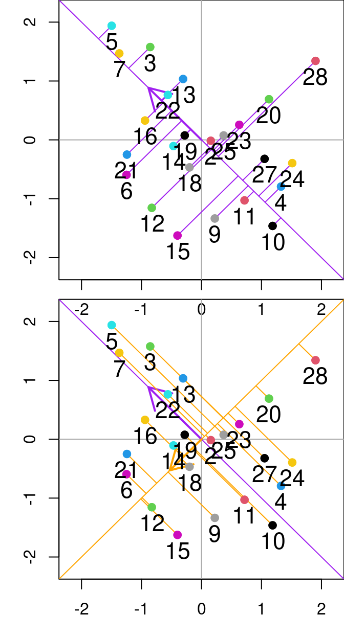 Relationship between N and P from the `varechem` dataset. The purple and orange diagonal lines represent the first and second principal components, respectively. Purple lines denote the residuals between the data point and the first principal component, while orange segmented lines denote the distance between points and the second principal componenet. Arrows indicate the Eigenvalues (direction) from the principal component analysis done on these two variables.