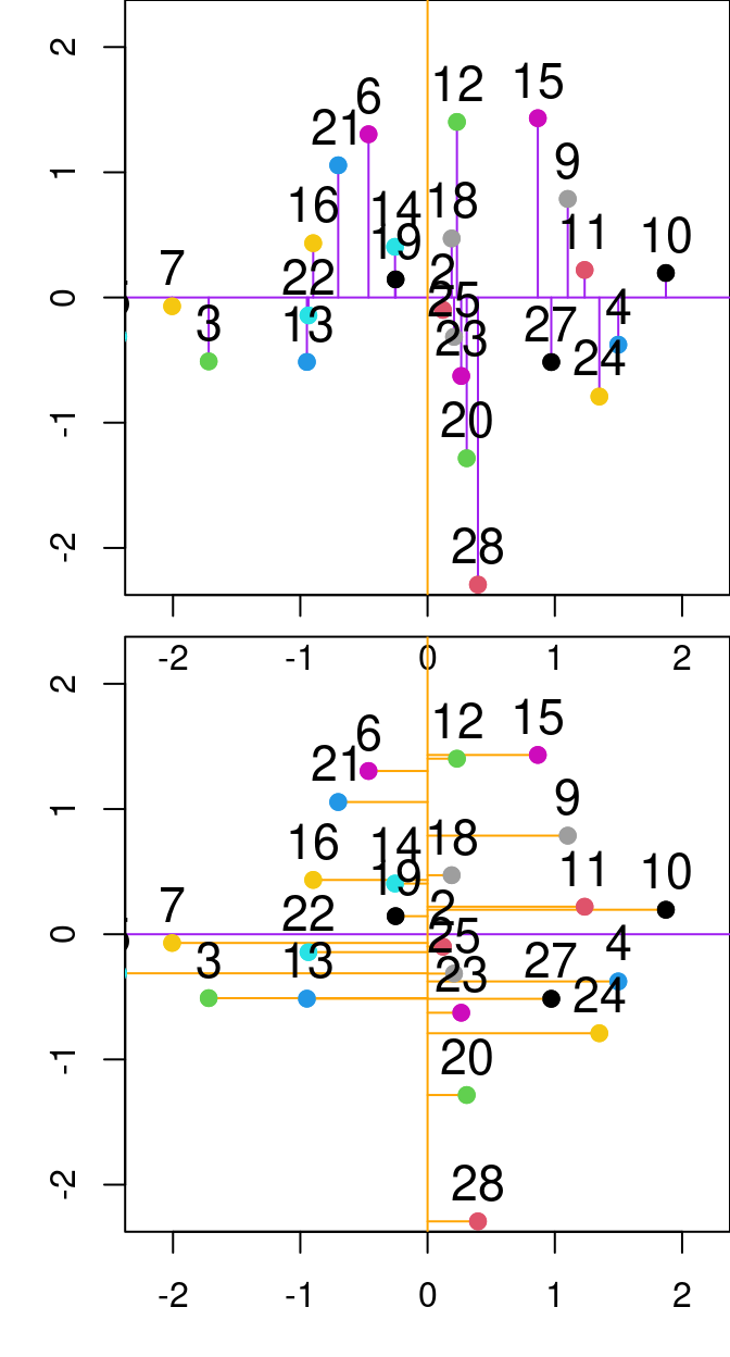 Relationship between PC1 and PC2 from the principal component analysis done on the P and N variables from the `varechem` dataset. The purple and orange lines represent the first and second principal components, respectively. Purple lines denote the residuals between the data point and the first principal component, while orange segmented lines denote the distance between points and the second principal componenet.