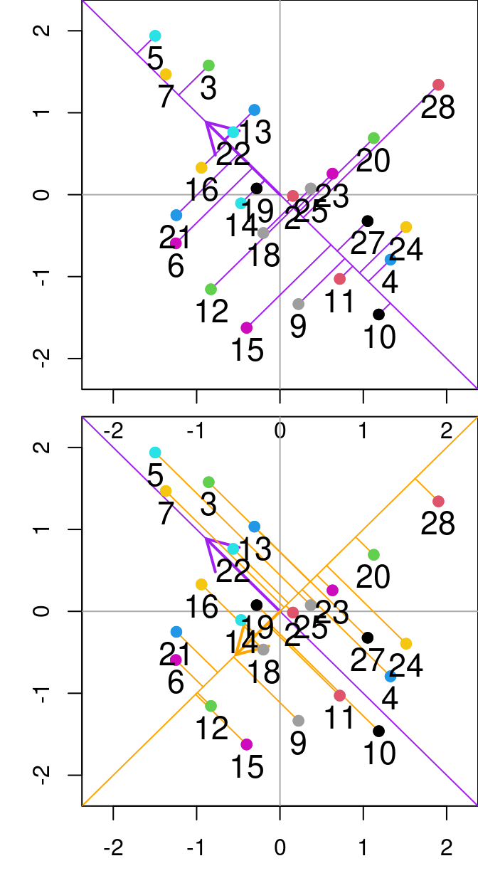 Relation entre N et P à partir de l'ensemble de données `varechem`. Les lignes diagonales violette et orange représentent respectivement la première et la deuxième composante principale. Les lignes violettes indiquent les résidus entre le point de données et la première composante principale, tandis que les lignes orange segmentées indiquent la distance entre les points et la deuxième composante principale. Les flèches indiquent les valeurs propres (direction) de l'analyse en composantes principales effectuée sur ces deux variables.