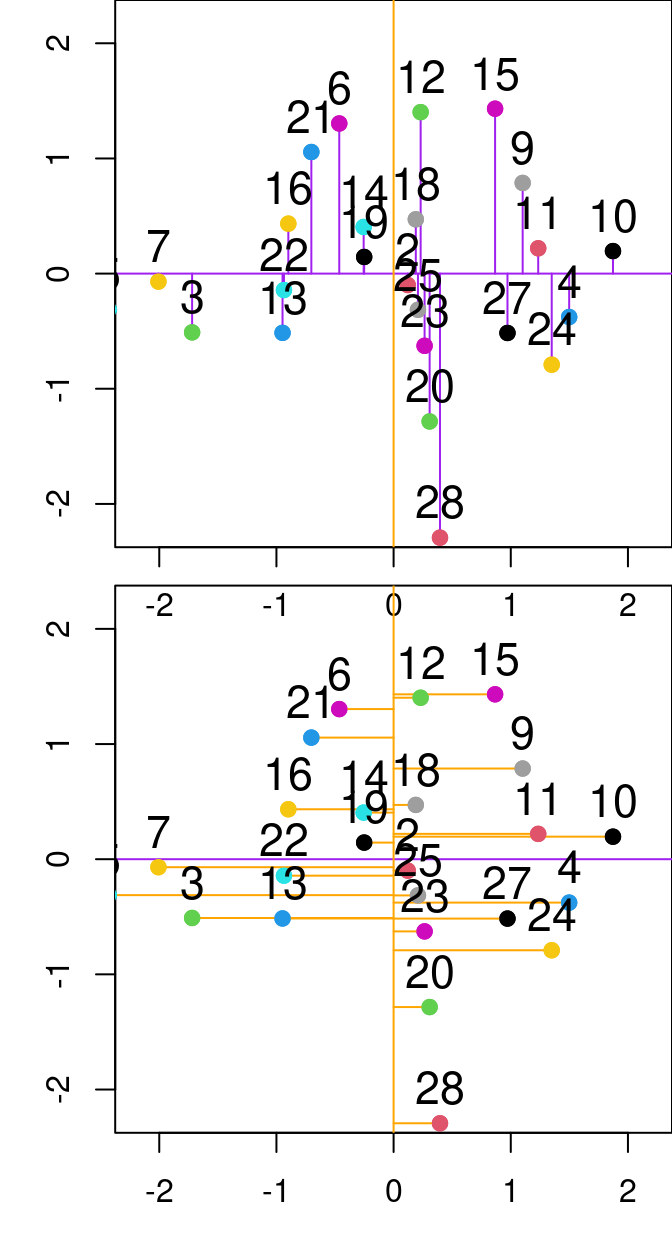 Relation entre PC1 et PC2 de l'analyse en composantes principales effectuée sur les variables P et N de l'ensemble de données `varechem`. Les lignes violettes et orange représentent respectivement la première et la deuxième composante principale. Les lignes violettes indiquent les résidus entre le point de données et la première composante principale, tandis que les lignes orange segmentées indiquent la distance entre les points et la deuxième composante principale.