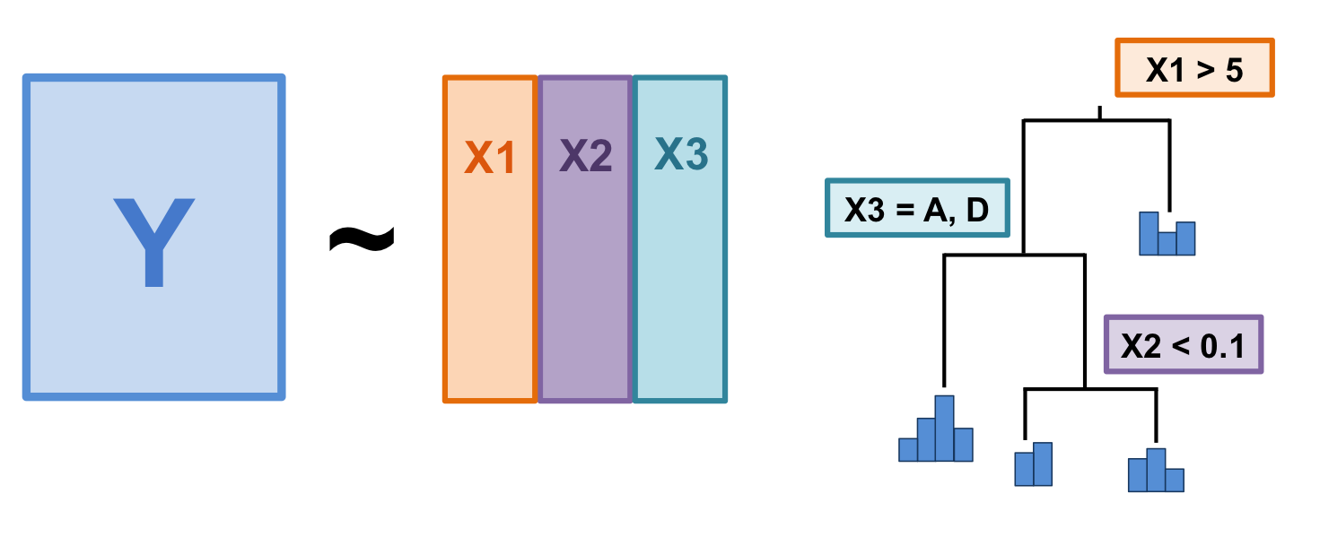 The basic structure of a multivariate regression tree (MRT).